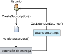 Proceso de la interfaz IDeliveryExtension
