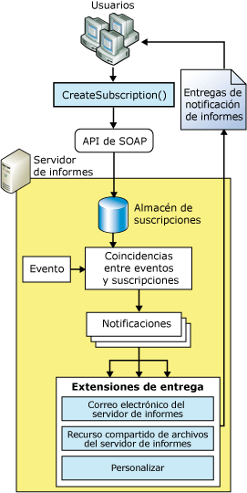 Arquitectura de extensión de entrega de Reporting Services