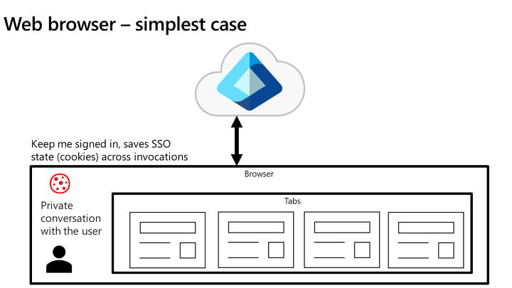Diagrama que muestra el escenario de superficie web compartida en el que una aplicación se ejecuta en un explorador.