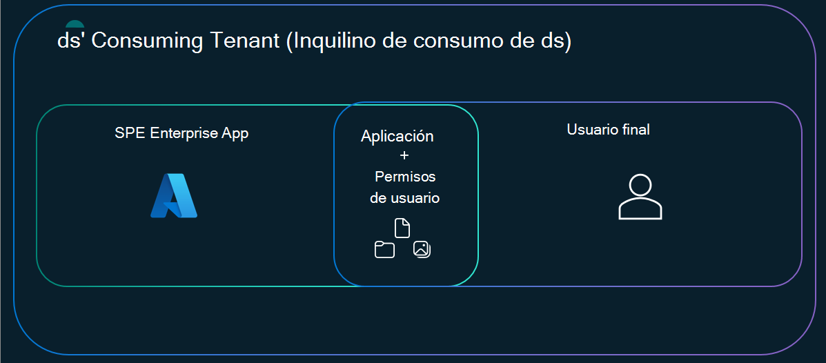 Diagrama de Venn con acceso a la aplicación SPE a la izquierda, agente SPE en medio y usuario de inquilino de consumo a la derecha, área superpuesta es a la que el agente puede acceder