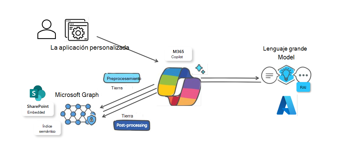 Funcionamiento de RAG en SPE