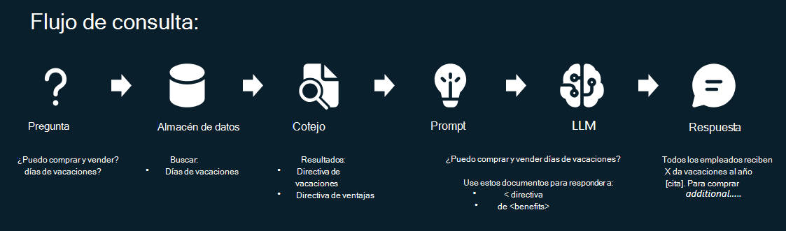 Flujo de una consulta RAG