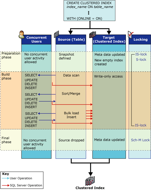 Diagrama que muestra las actividades realizadas durante la operación de índice en línea.
