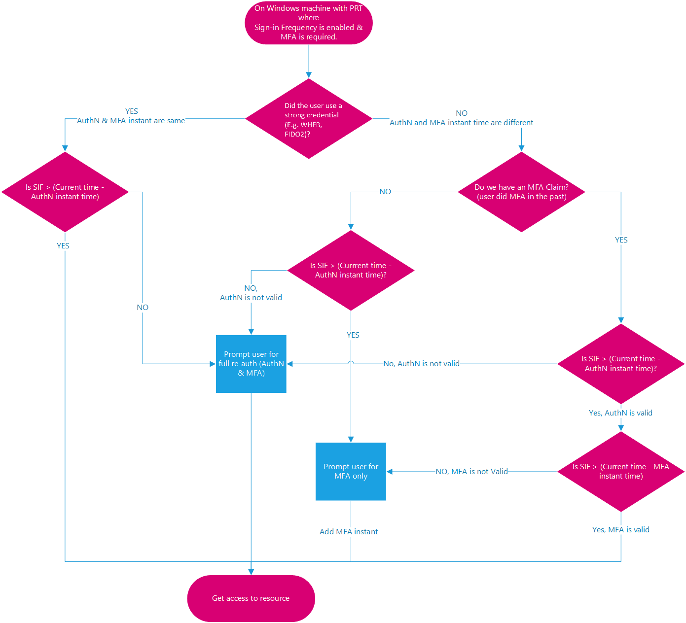 Diagrama del proceso de inicio de sesión de autenticación multifactor con frecuencia de inicio de sesión.