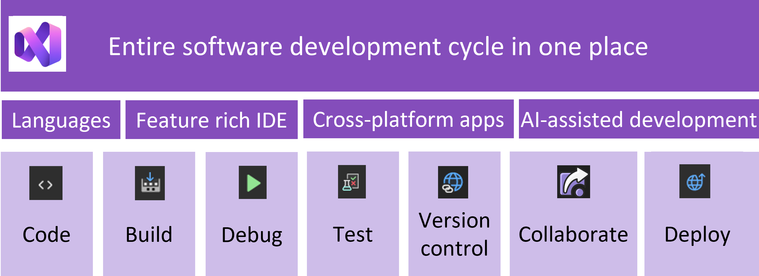 Diagrama que muestra el ciclo de desarrollo de Visual Studio: desarrollo, compilación, depuración, prueba e implementación, con asistencia de IA integrada en todo.