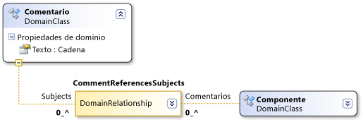 Relación de referencia entre comentarios, referencias y temas