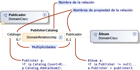 Roles y propiedades.