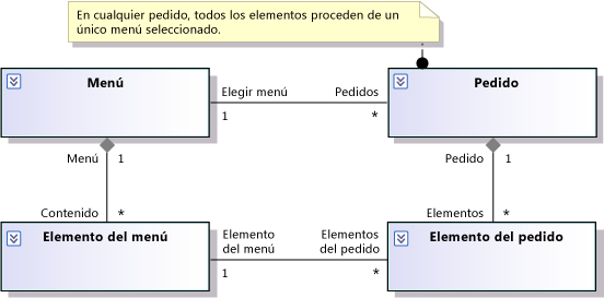 Regla en Comentario adjunto a la clase Order.