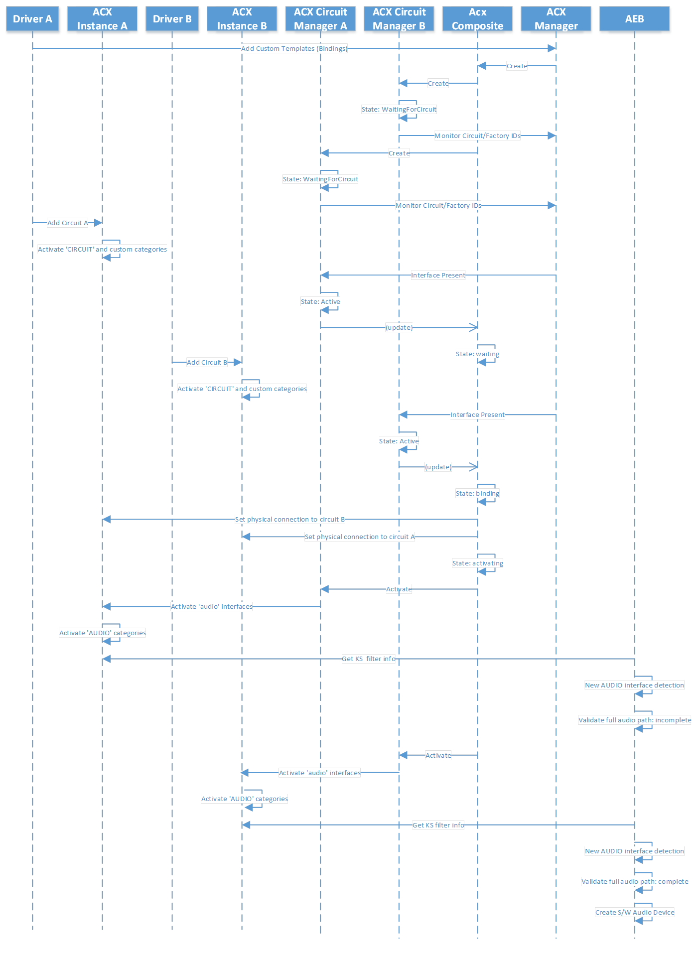 Diagrama con columnas etiquetadas Driver A, Driver B, ACX Interface B, Circuit Manager A y B, ACX Composite y ACX Manager, que ilustran la secuencia de llamada con flechas de flujo entre las columnas.