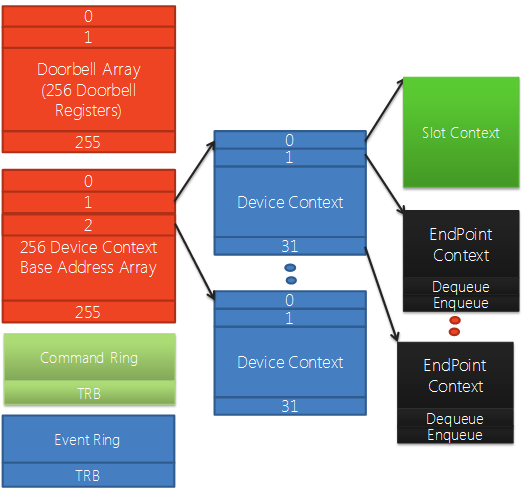 Diagrama que muestra estructuras de datos USB 3.0 que representan un controlador host y dispositivos conectados con contexto de dispositivo, contexto de ranura y contexto de punto de conexión.