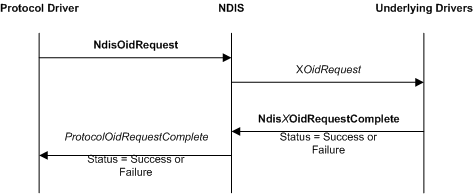 diagrama que ilustra una solicitud OID originada por un controlador de protocolo.