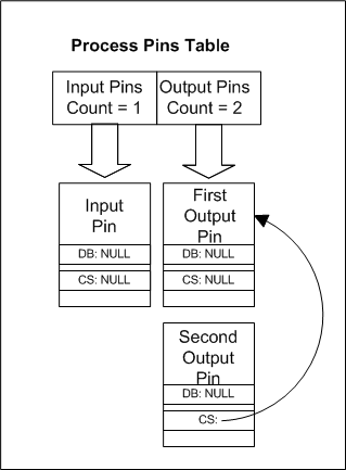 diagrama de una tabla de pines de proceso para dos pines divididos.
