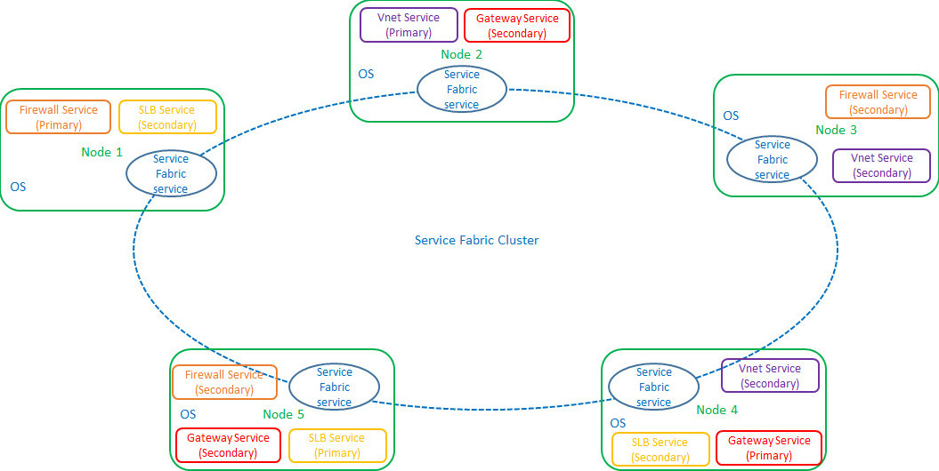 Clúster de Service Fabric de controladora de red