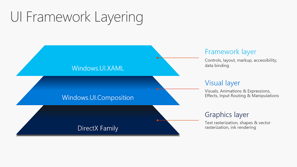 Capas de marcos de interfaz de usuario: la capa de marco (Microsoft.UI.Xaml) se basa en la capa visual (Microsoft.UI.Composition) que se basa en la capa de gráficos (DirectX)