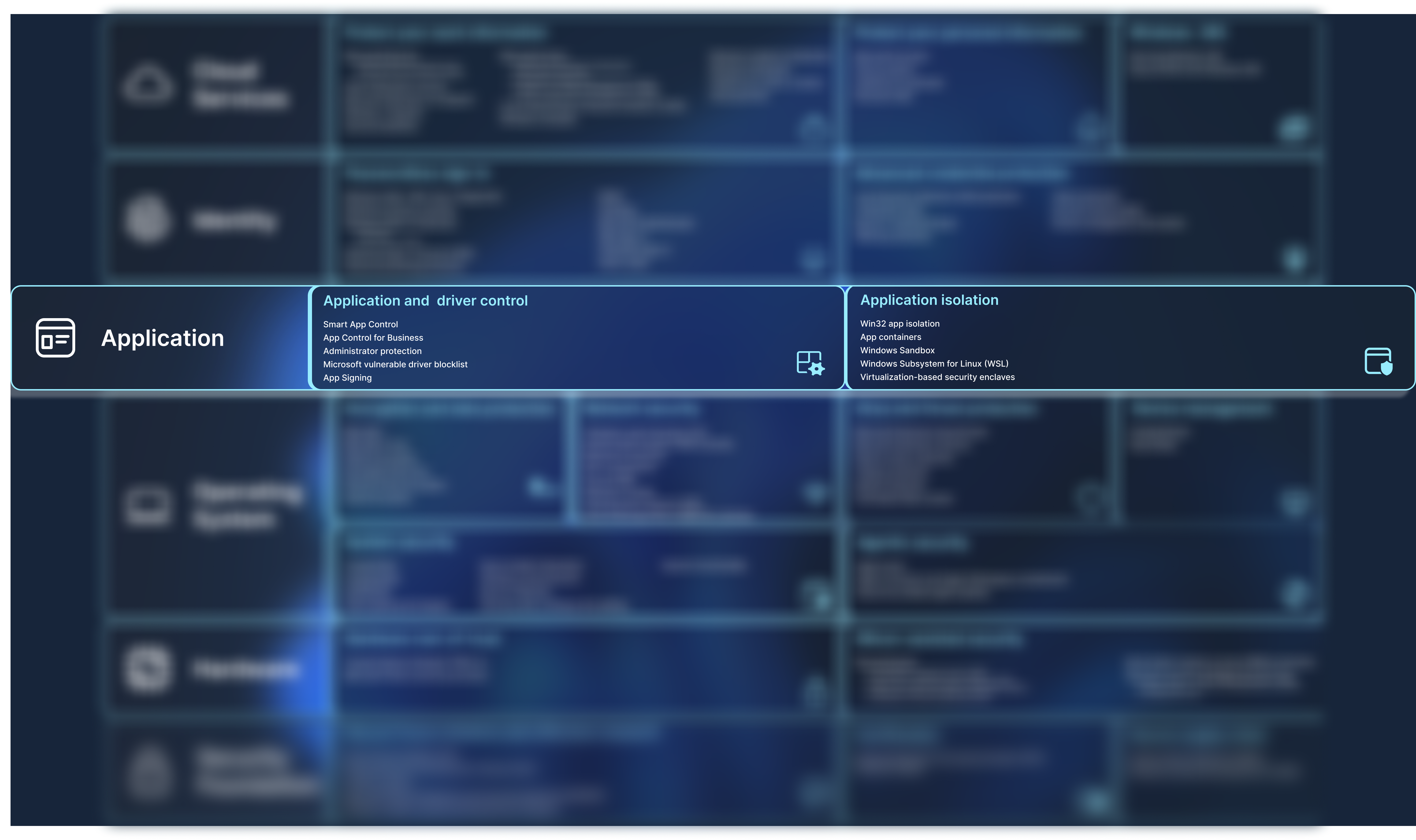 Diagrama de que contiene una lista de características de seguridad.