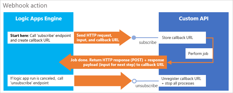 Patrón de acción de Webhook