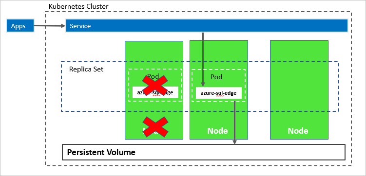 Diagrama de Azure&nbsp;SQL&nbsp;Edge en un clúster de Kubernetes tras un error de nodo.