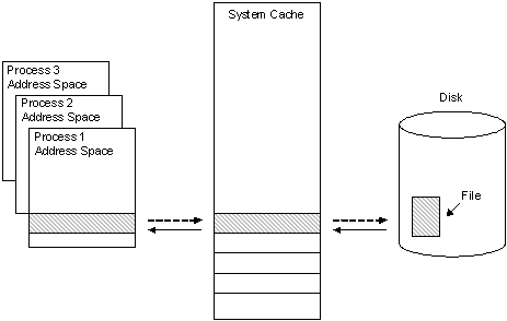 almacenamiento en caché de datos de archivos