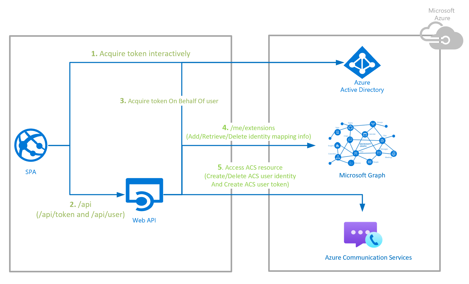 Capture d’écran de l’exemple d’architecture du serveur d’authentification Azure Communication Services