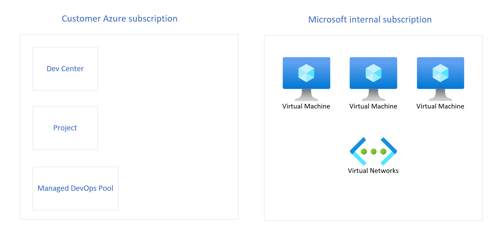 Diagramme qui donne une vue d’ensemble de l’architecture du service Pools DevOps managés.