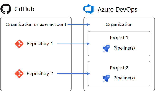 structure GitHub mappée à Azure DevOps