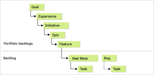 Diagramme de cinq niveaux de backlog de portefeuille.