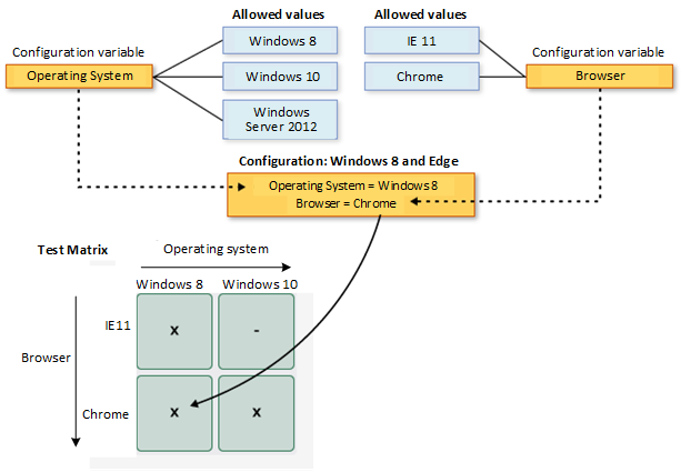 Diagramme montrant une matrice de test des configurations de navigateur et de système d’exploitation.