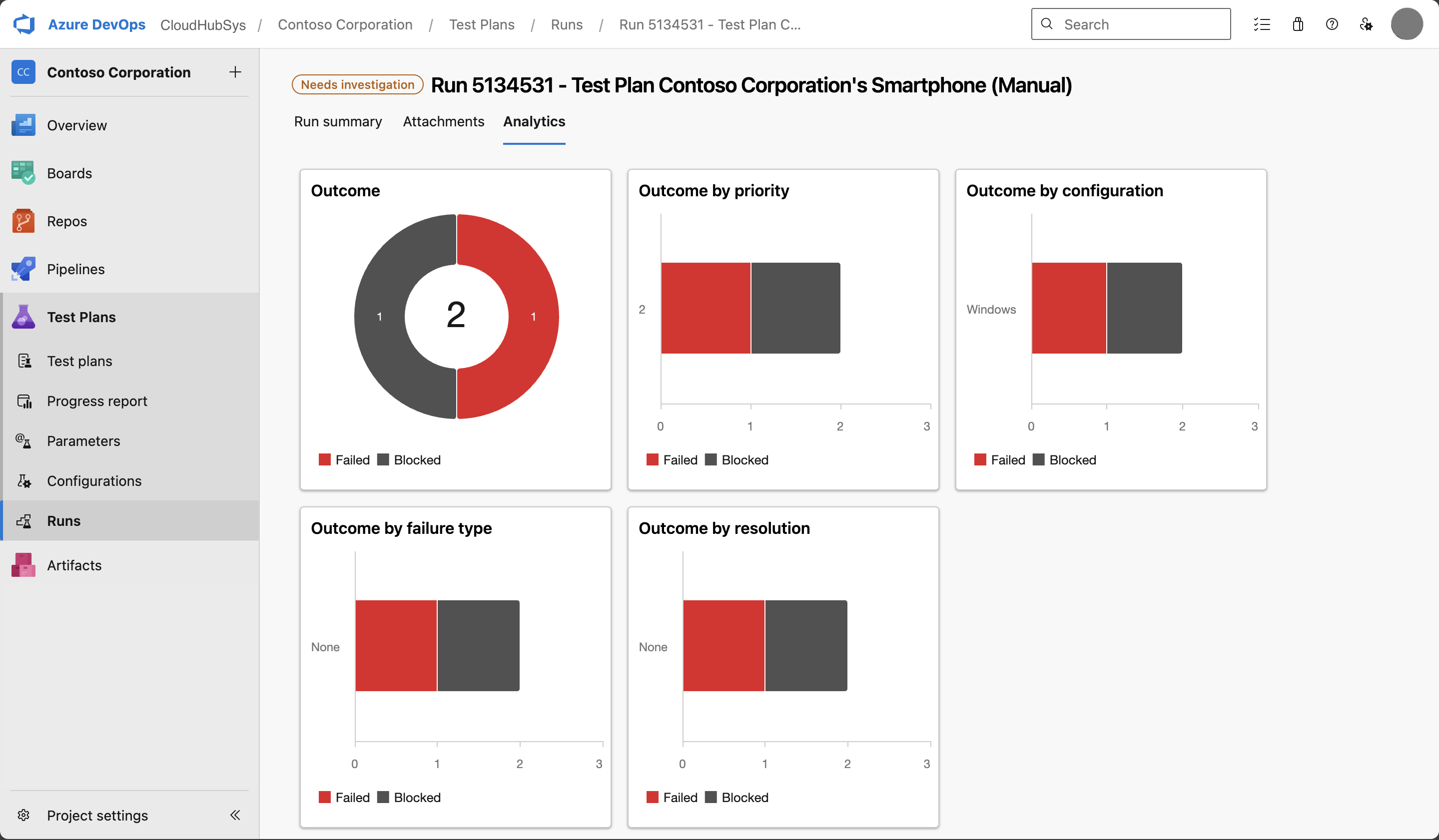 Capture d’écran du tableau de bord d’analyse de l’exécution de test montrant les répartitions par résultat, priorité et autres métriques.