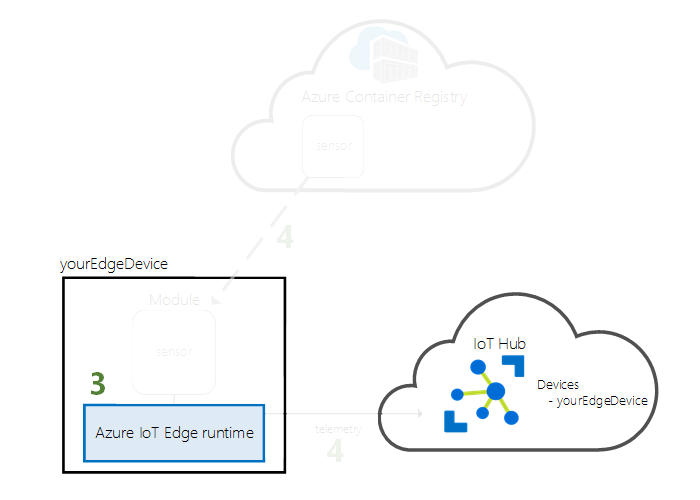 Diagramme montrant l’étape de démarrage du runtime IoT&nbsp;Edge.