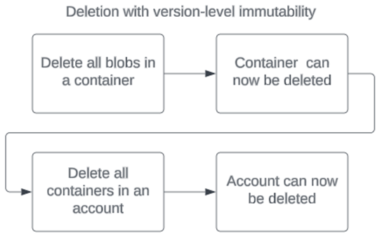 Diagramme montrant l’ordre des opérations lors de la suppression d’un compte qui a une stratégie d’immuabilité au niveau de la version.