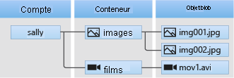 Capture d’écran de la relation entre un compte de stockage Stockage Blob Azure, des conteneurs et des objets blob.
