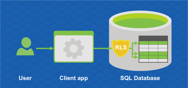 Diagramme montrant que Row-Level Sécurité protège les lignes individuelles d’une base de données SQL à partir de l’accès par les utilisateurs via une application cliente.