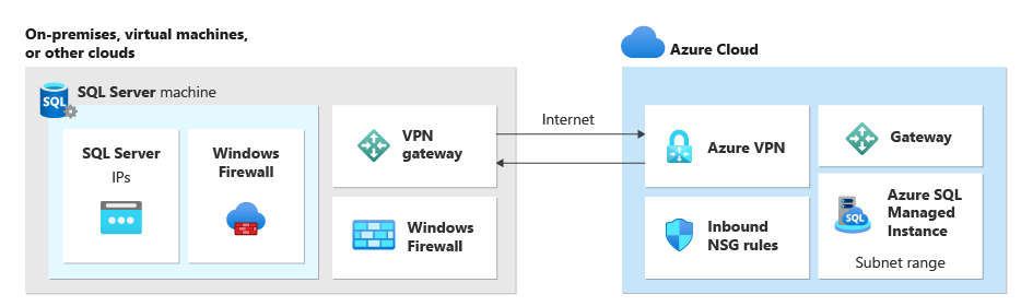 Diagramme montrant l’infrastructure réseau pour configurer le lien entre SQL Server et SQL Managed Instance.
