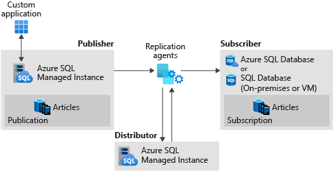 Diagramme montrant la réplication entre un serveur de publication d’instance managée SQL, un serveur de distribution d’instance managée SQL et un abonné SQL Server.