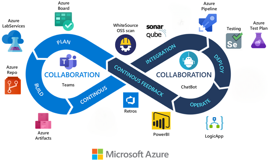 Diagramme de l’infrastructure DevOps avec sélection de chaîne d’outils Azure DevOps.