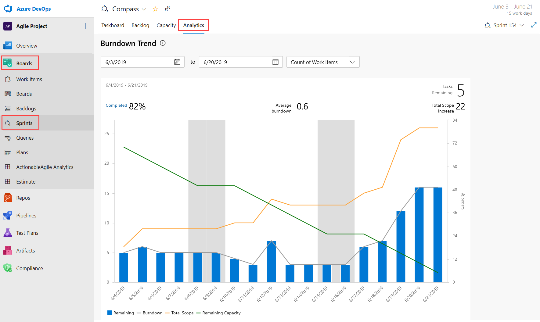 Capture d’écran du burndown chart sous l’onglet Analytics.