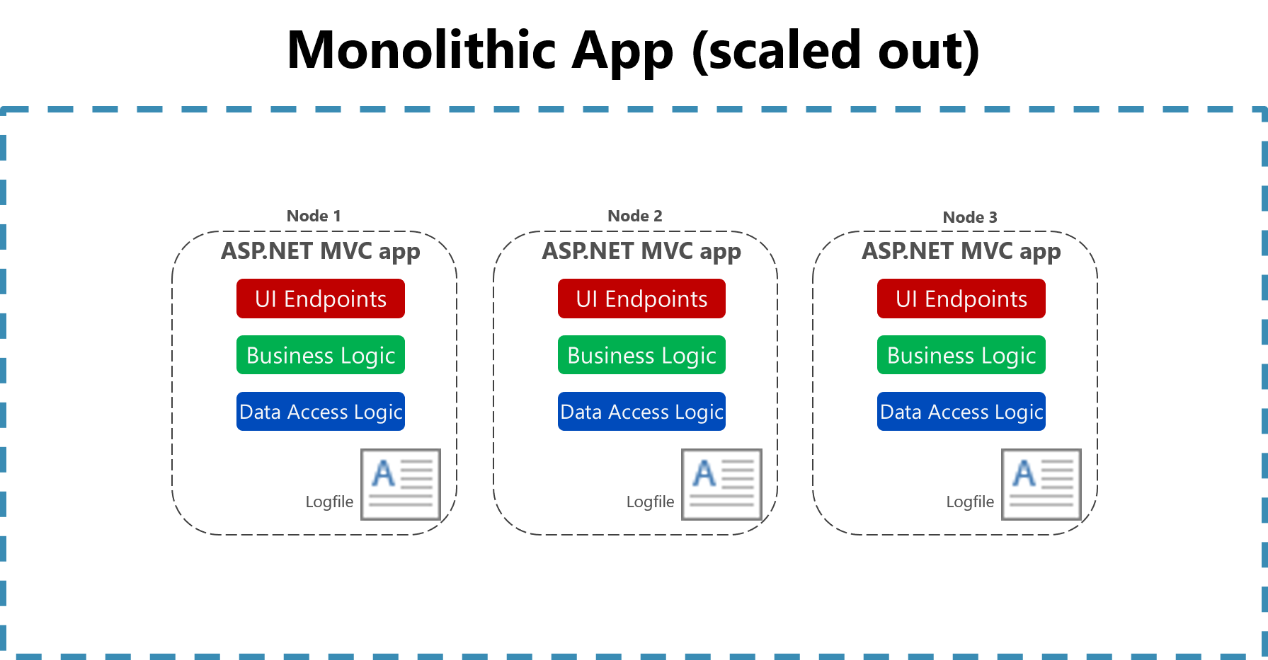 Journalisation sur fichiers dans une application monolithique mise à l’échelle.
