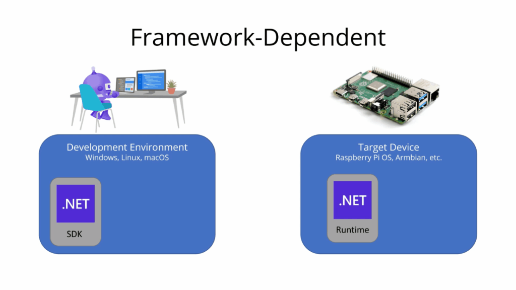  GIF animé montrant un diagramme de déploiement dépendant du framework. Le SDK crée les assemblys, qui nécessitent le runtime .NET sur l’appareil cible.