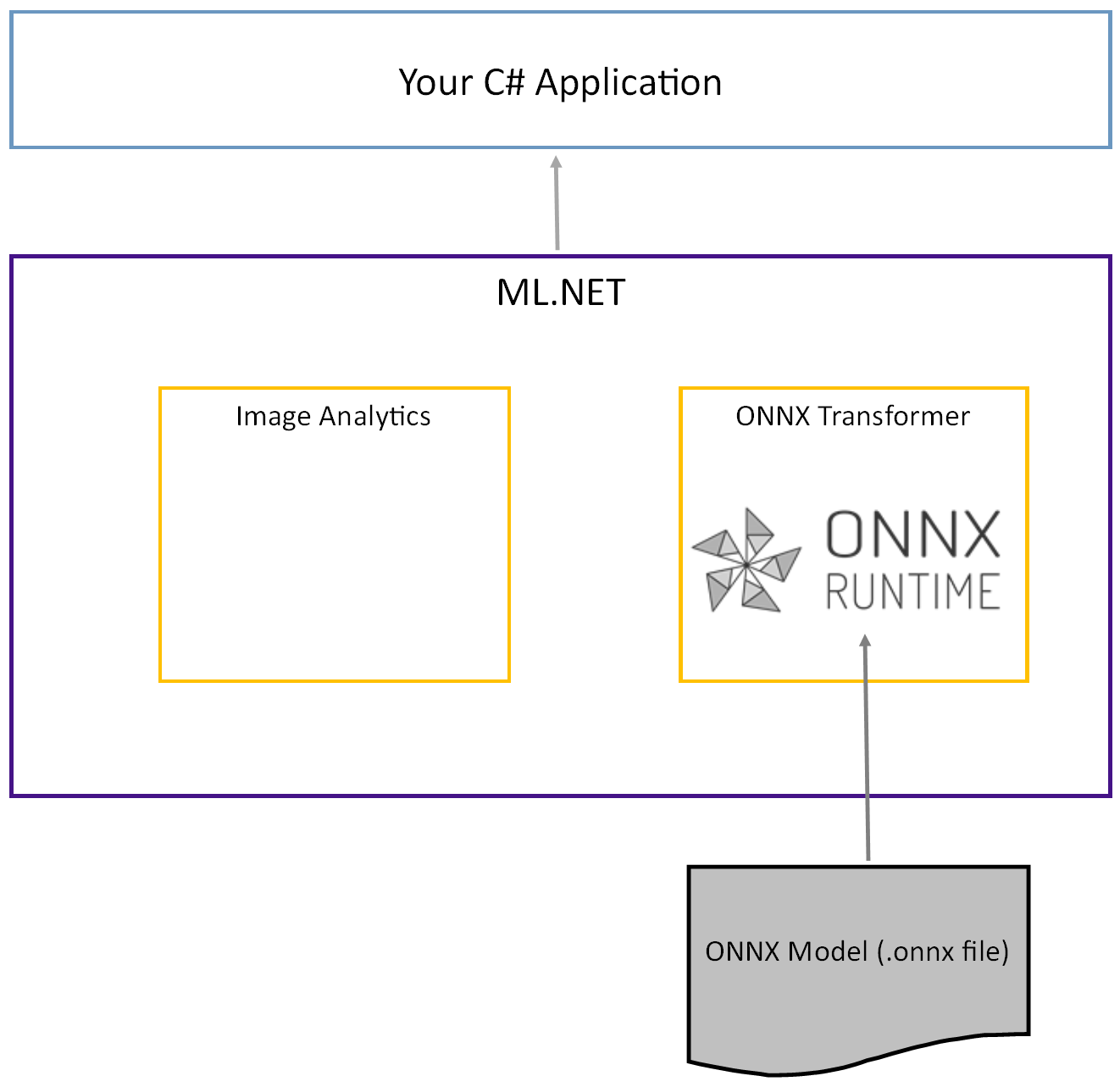 Flux de données du fichier ONNX dans le runtime ONNX.