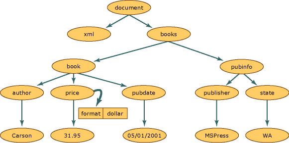 Structure de document XML