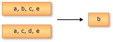 Graphique montrant l’action Except().