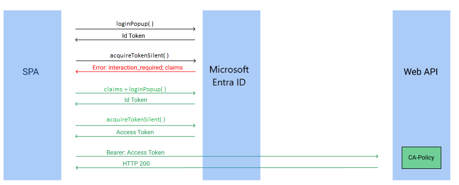 Application monopage utilisant le diagramme de flux MSAL