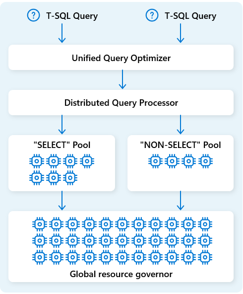 Diagramme du moteur de traitement des requêtes distribués, décrit dans cette section.