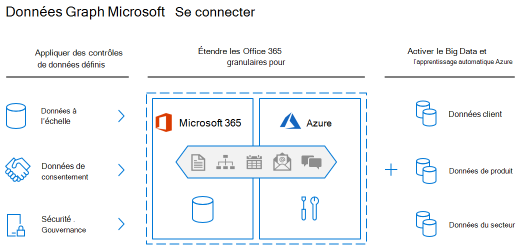 Diagramme architectural de Microsoft Graph Data Connect, montrant des contrôles de données définis, l’extension Office 365 données en Azure et l’activation du Big Data et du Machine Learning.