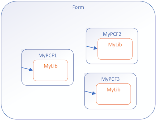 Diagramme montrant les fichiers de bibliothèque personnalisés contenus dans chaque composant pcf
