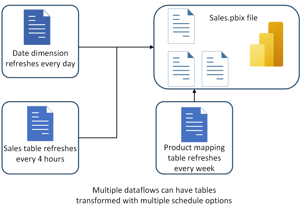Image montrant des dataflows avec des planifications différentes pour l’actualisation.