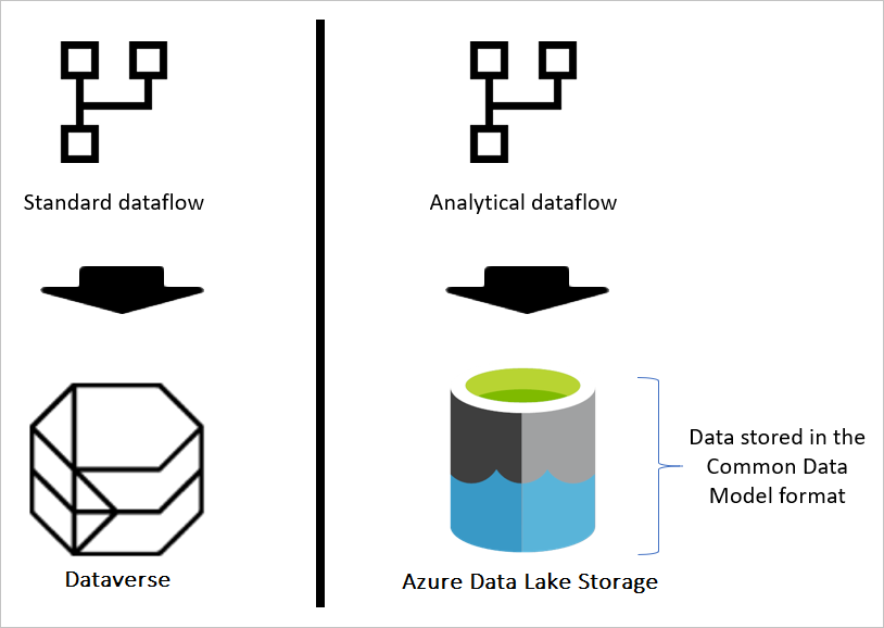 Diagramme d’un dataflow analytique qui stocke les données dans la structure Common Data Model.