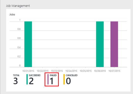 Gestion des travaux Azure Data Lake Analytics