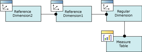 Diagramme logique, diagramme logique de relation de dimension référencé