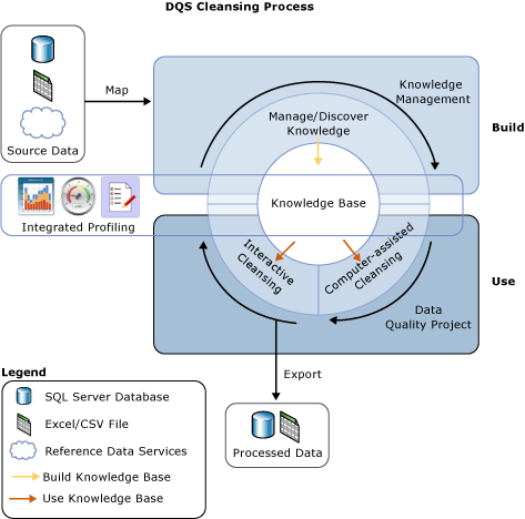 Processus de nettoyage des données dans